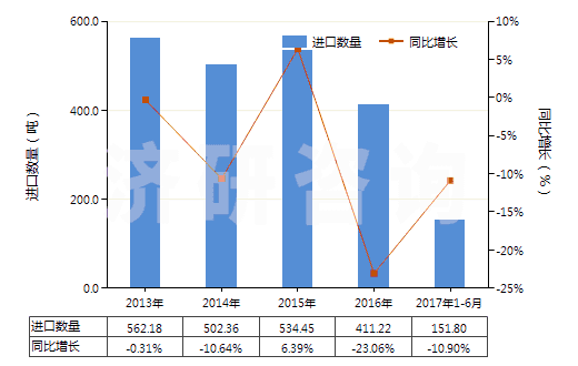 2013-2017年6月中國(guó)定型劑(HS33053000)進(jìn)口量及增速統(tǒng)計(jì)